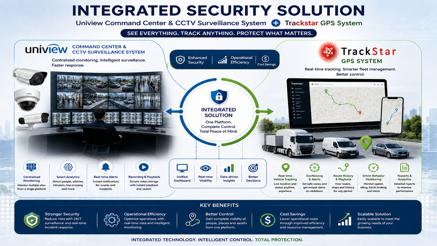 Integrated Security & Tracking Diagram